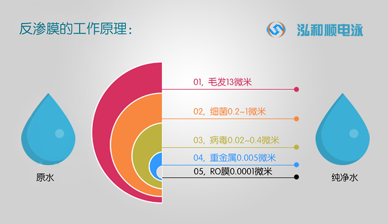 純水機(jī)-RO反滲透膜的工作原理